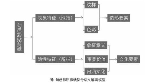 基于符號學(xué)的旬邑彩貼剪紙文創(chuàng)產(chǎn)品開發(fā)設(shè)計——融合計算機(jī)軟硬件技術(shù)