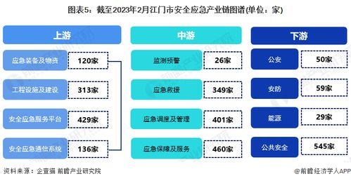 2023江門市安全應急產業鏈全景圖譜 產業政策、空間布局與發展規劃深度解讀