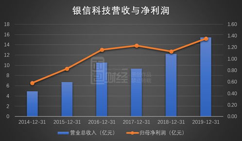 銀信科技?xì)w母凈利潤增長兩成，信息系統(tǒng)集成服務(wù)背后的存貨攀升隱憂
